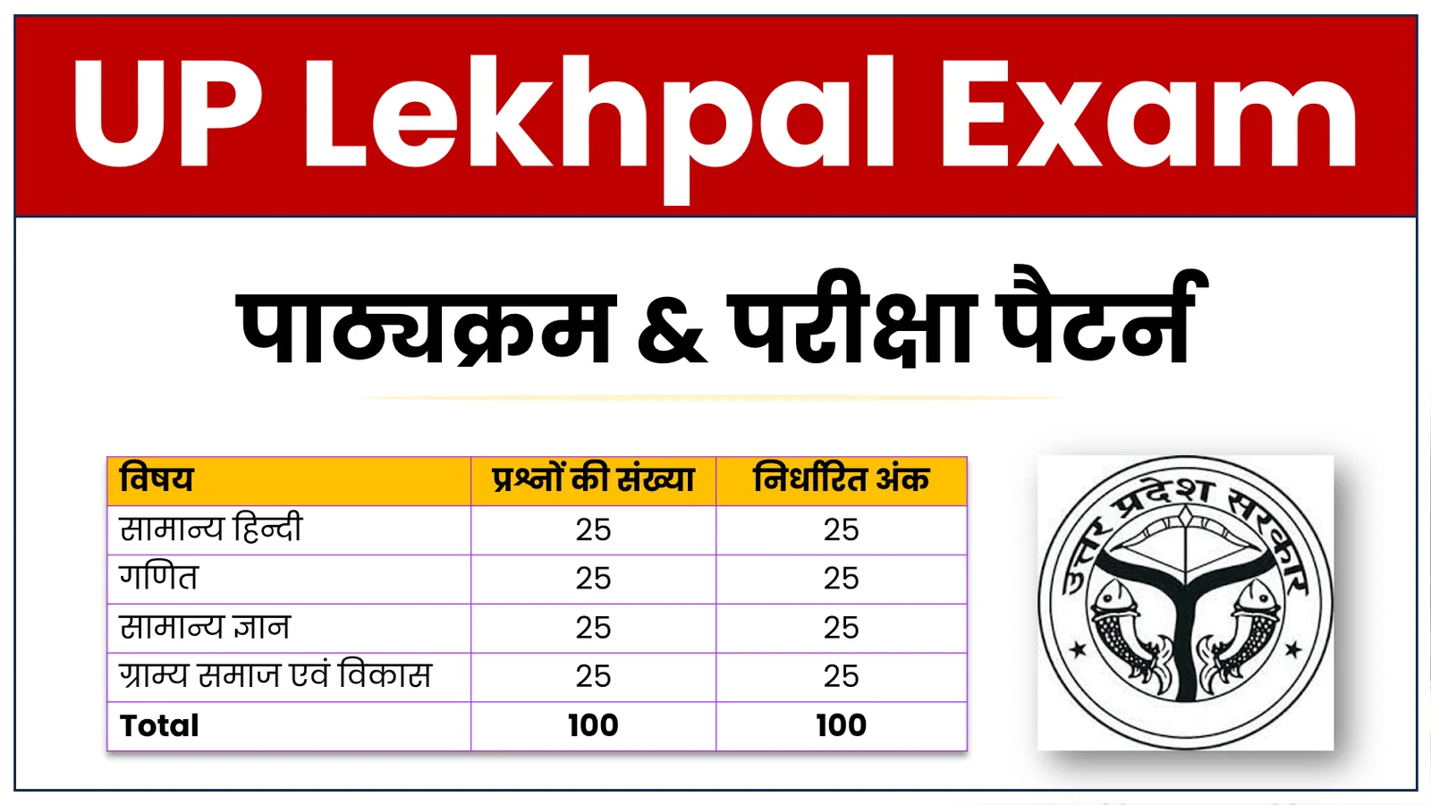 UP Lekhpal Syllabus & Exam Pattern 2026